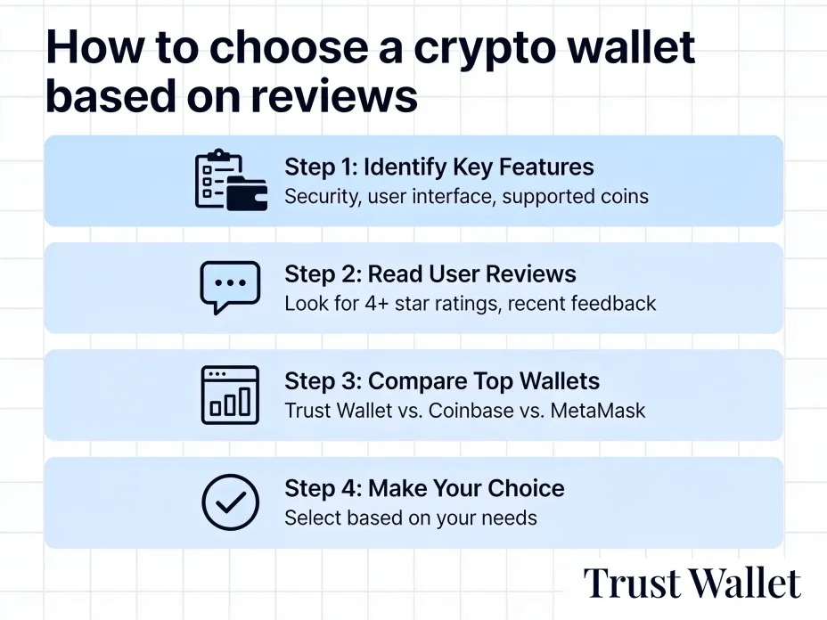 Безопасность Trust Wallet по отзывам пользователей.