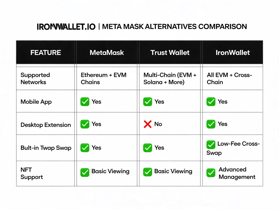 Подробное сравнение с IronWallet.
