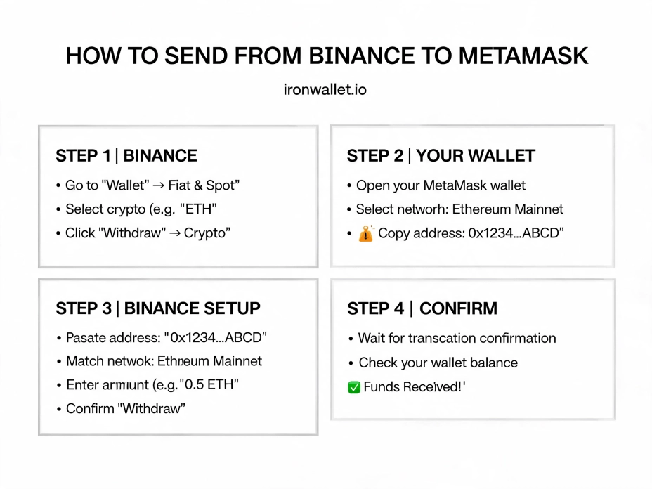 Пошаговая инструкция: как отправить с Binance на MetaMask.