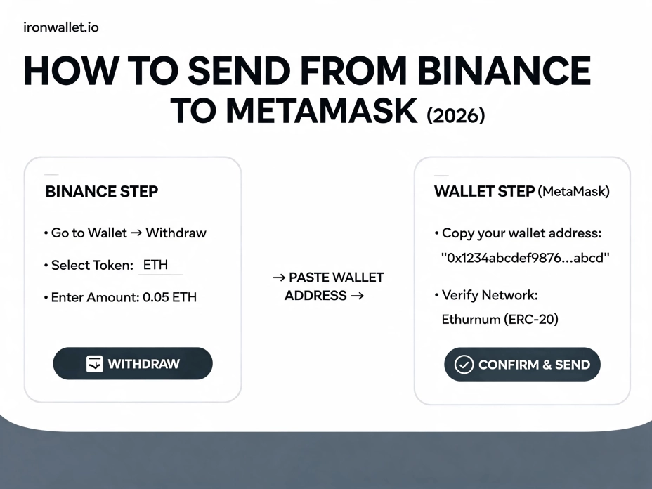 Что делать после отправки с Метамаск на Бинана.