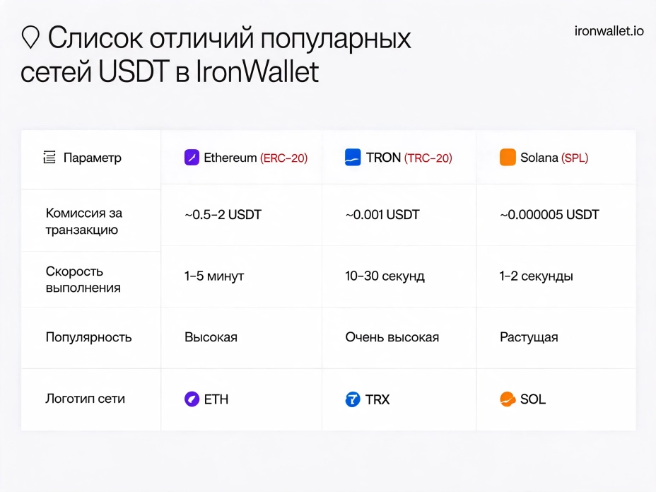 Как обменять TON на USDT в IronWallet инструкция по шагам.